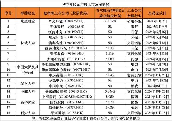 京海配资 保险业2024变局：告别3%预定利率，防范利差损风险，举牌潮重现