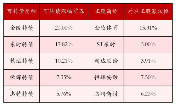 财盘配资 中证转债指数收涨0.4%，380只可转债收涨