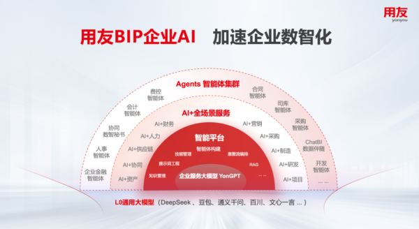 方舟配资 用友网络拐点性显露？Q2营收转正，合同订单超18%，AI成最大变量