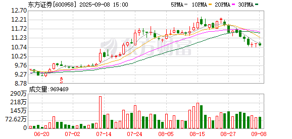 策略操盘 东方证券拟每10股派发现金红利1.2元